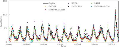 A Hybrid Model of Ensemble Empirical Mode Decomposition and Sparrow Search Algorithm-Based Long Short-Term Memory Neural Networks for Monthly Runoff Forecasting